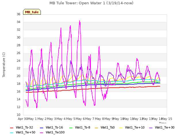 plot of MB Tule Tower: Open Water 1 (3/19/14-now)