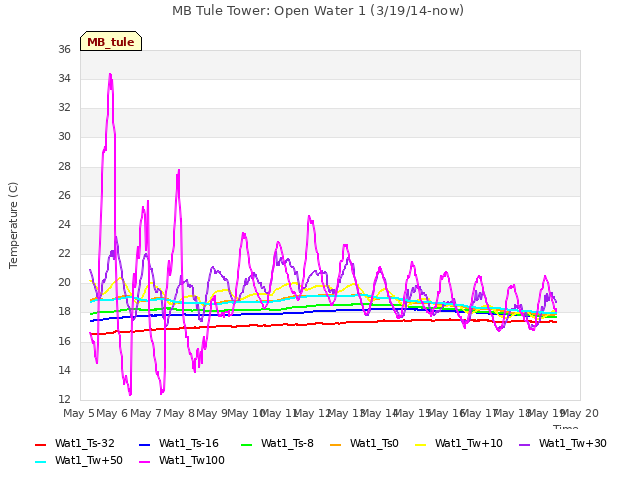 plot of MB Tule Tower: Open Water 1 (3/19/14-now)