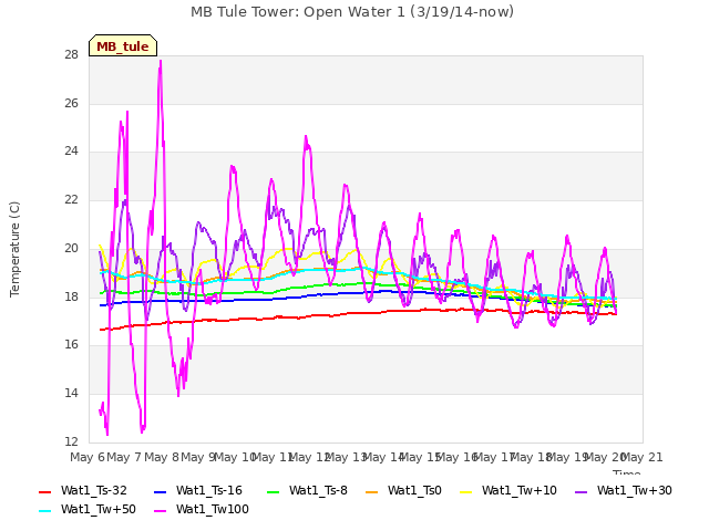 plot of MB Tule Tower: Open Water 1 (3/19/14-now)