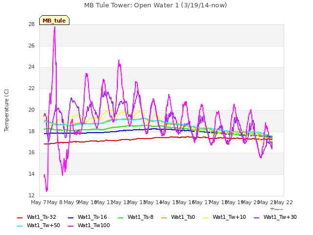 plot of MB Tule Tower: Open Water 1 (3/19/14-now)