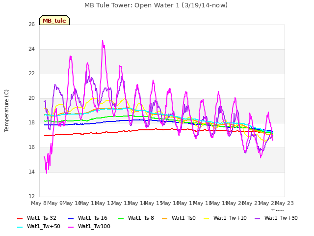 plot of MB Tule Tower: Open Water 1 (3/19/14-now)