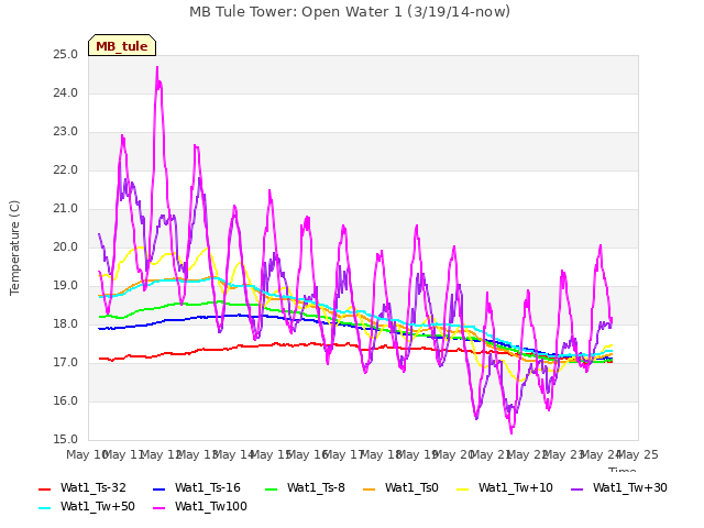 plot of MB Tule Tower: Open Water 1 (3/19/14-now)