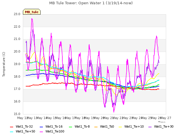 plot of MB Tule Tower: Open Water 1 (3/19/14-now)