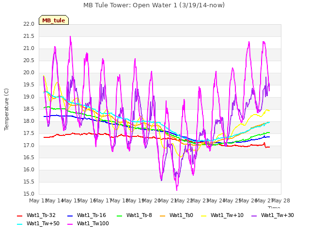 plot of MB Tule Tower: Open Water 1 (3/19/14-now)