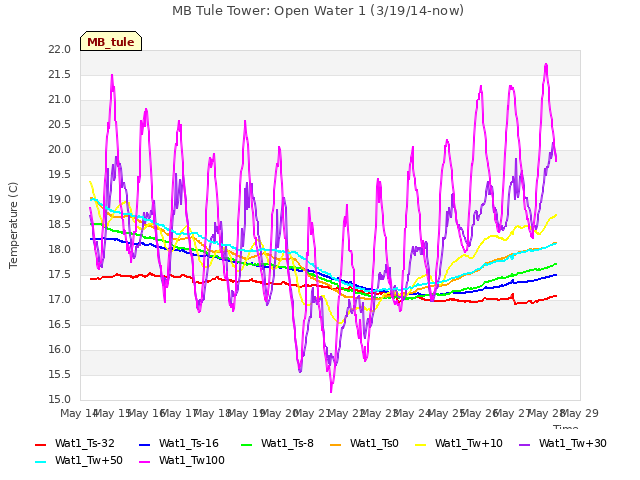 plot of MB Tule Tower: Open Water 1 (3/19/14-now)