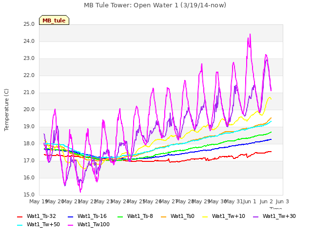 plot of MB Tule Tower: Open Water 1 (3/19/14-now)