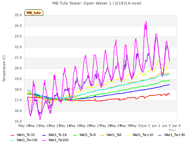 plot of MB Tule Tower: Open Water 1 (3/19/14-now)