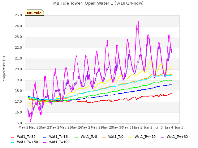 plot of MB Tule Tower: Open Water 1 (3/19/14-now)