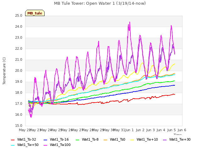 plot of MB Tule Tower: Open Water 1 (3/19/14-now)