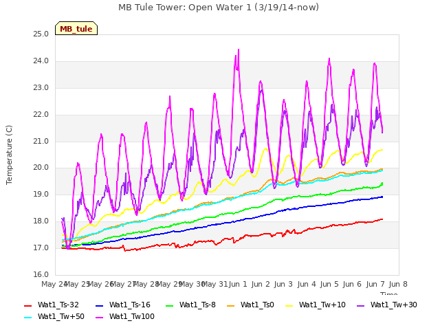 plot of MB Tule Tower: Open Water 1 (3/19/14-now)