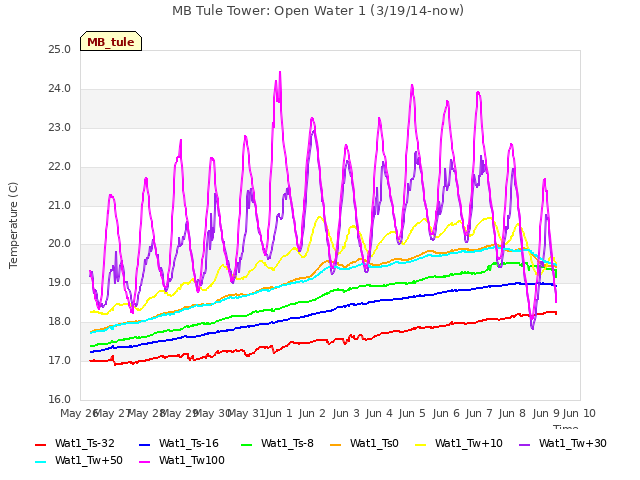 plot of MB Tule Tower: Open Water 1 (3/19/14-now)