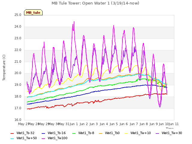 plot of MB Tule Tower: Open Water 1 (3/19/14-now)