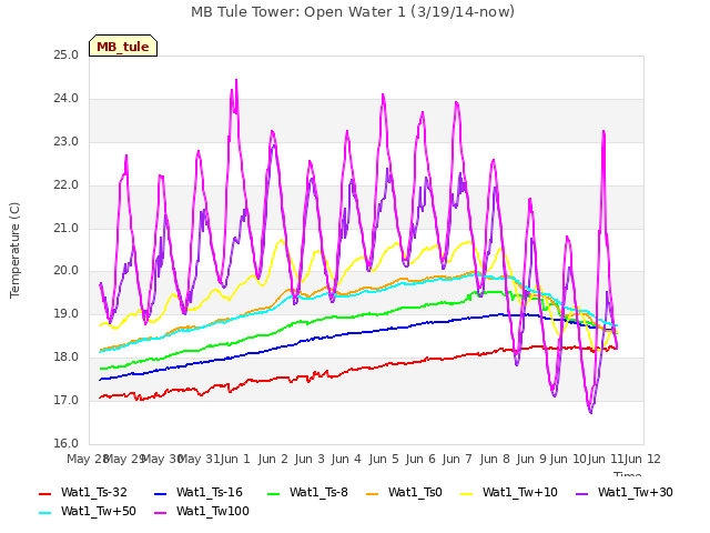 plot of MB Tule Tower: Open Water 1 (3/19/14-now)