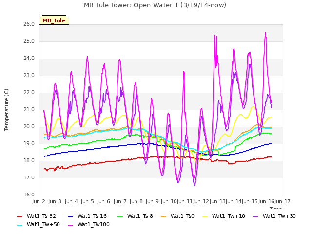 plot of MB Tule Tower: Open Water 1 (3/19/14-now)