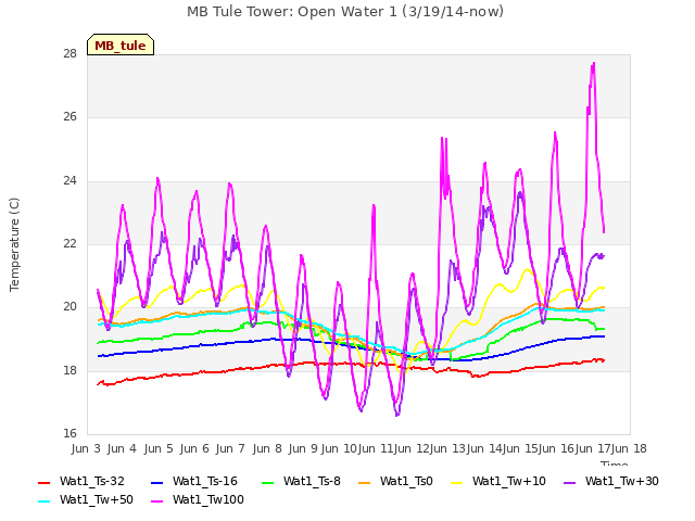 plot of MB Tule Tower: Open Water 1 (3/19/14-now)