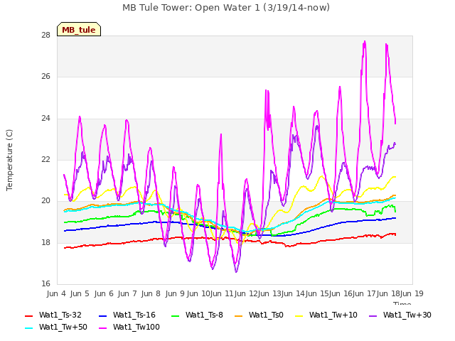 plot of MB Tule Tower: Open Water 1 (3/19/14-now)