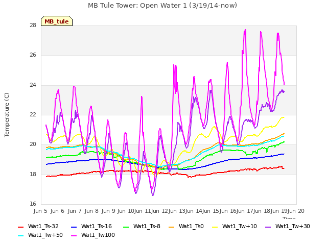 plot of MB Tule Tower: Open Water 1 (3/19/14-now)