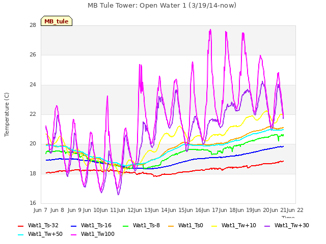 plot of MB Tule Tower: Open Water 1 (3/19/14-now)