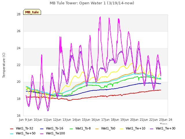 plot of MB Tule Tower: Open Water 1 (3/19/14-now)