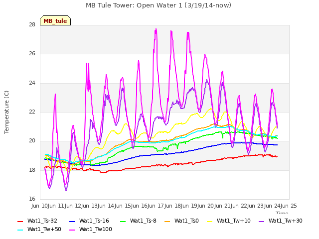 plot of MB Tule Tower: Open Water 1 (3/19/14-now)