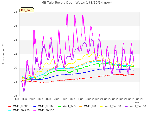 plot of MB Tule Tower: Open Water 1 (3/19/14-now)