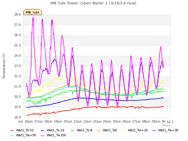 plot of MB Tule Tower: Open Water 1 (3/19/14-now)