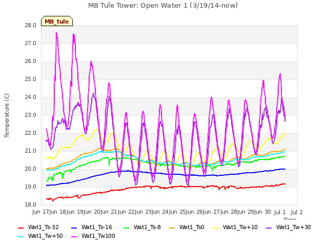 plot of MB Tule Tower: Open Water 1 (3/19/14-now)