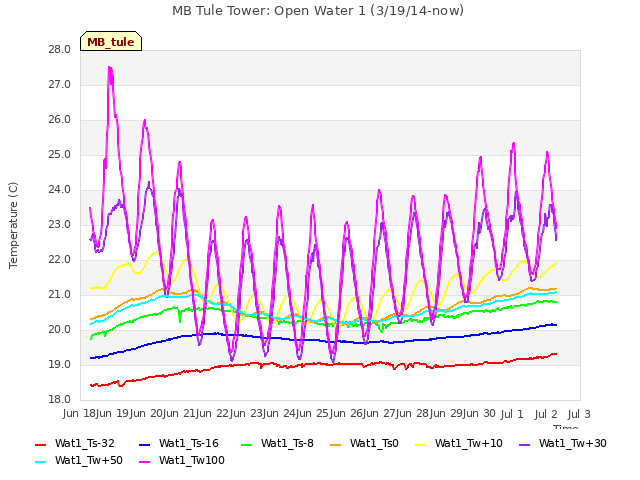 plot of MB Tule Tower: Open Water 1 (3/19/14-now)