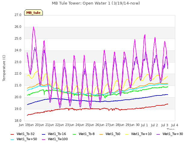 plot of MB Tule Tower: Open Water 1 (3/19/14-now)