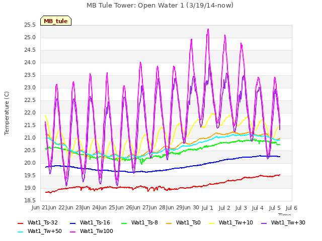 plot of MB Tule Tower: Open Water 1 (3/19/14-now)