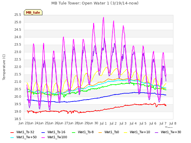 plot of MB Tule Tower: Open Water 1 (3/19/14-now)