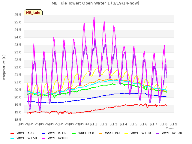 plot of MB Tule Tower: Open Water 1 (3/19/14-now)