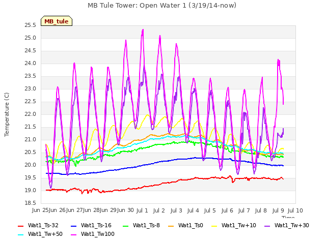 plot of MB Tule Tower: Open Water 1 (3/19/14-now)