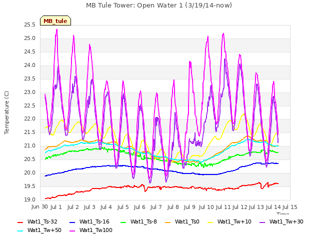 plot of MB Tule Tower: Open Water 1 (3/19/14-now)