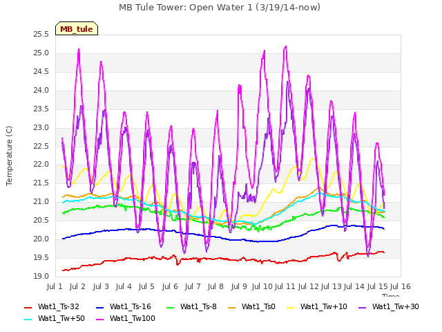 plot of MB Tule Tower: Open Water 1 (3/19/14-now)