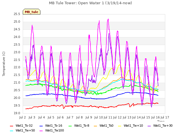 plot of MB Tule Tower: Open Water 1 (3/19/14-now)