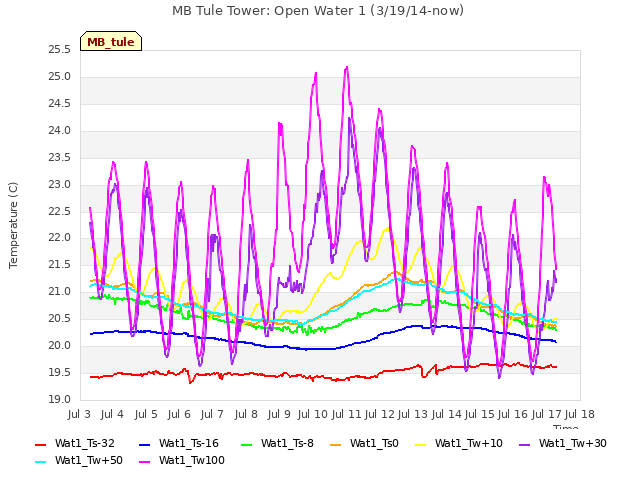 plot of MB Tule Tower: Open Water 1 (3/19/14-now)