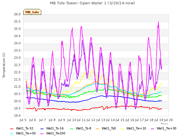 plot of MB Tule Tower: Open Water 1 (3/19/14-now)