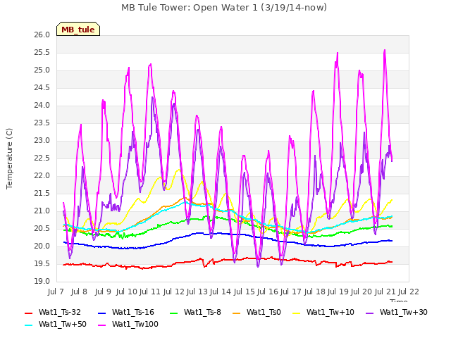 plot of MB Tule Tower: Open Water 1 (3/19/14-now)