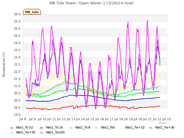 plot of MB Tule Tower: Open Water 1 (3/19/14-now)