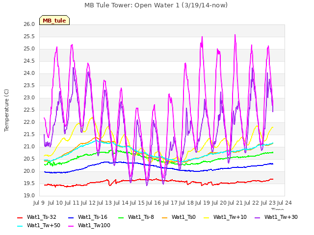plot of MB Tule Tower: Open Water 1 (3/19/14-now)