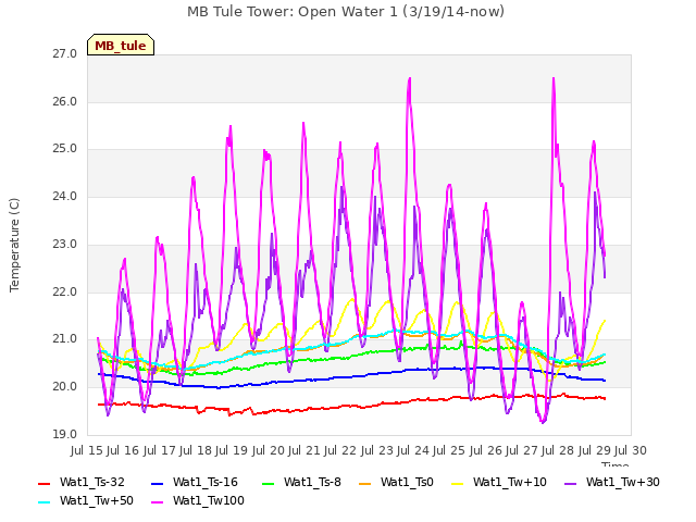 plot of MB Tule Tower: Open Water 1 (3/19/14-now)