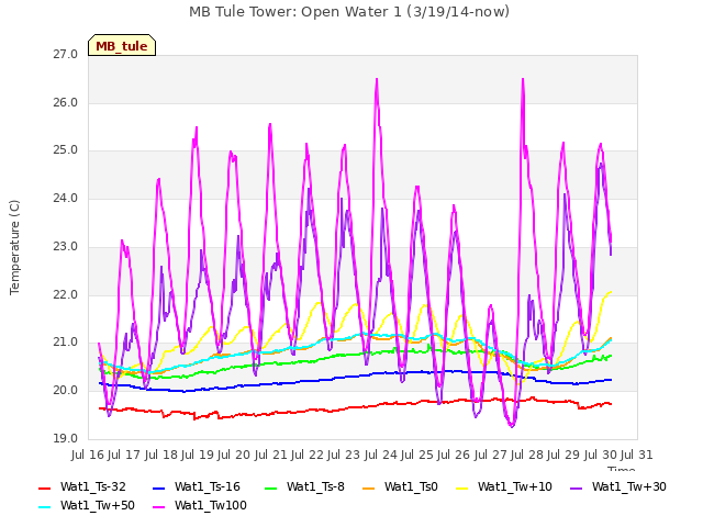 plot of MB Tule Tower: Open Water 1 (3/19/14-now)