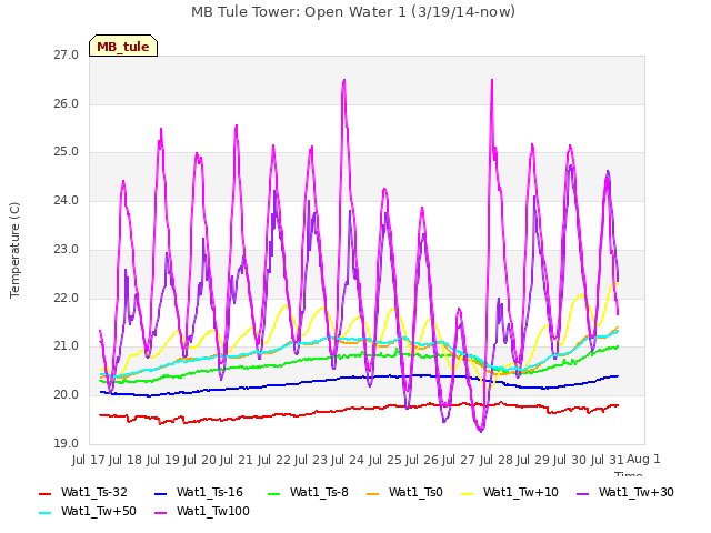 plot of MB Tule Tower: Open Water 1 (3/19/14-now)