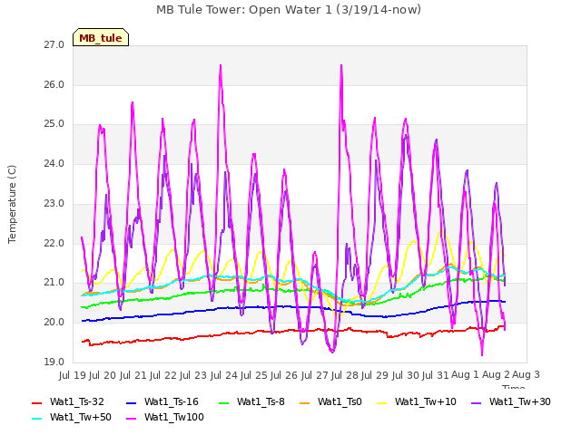 plot of MB Tule Tower: Open Water 1 (3/19/14-now)