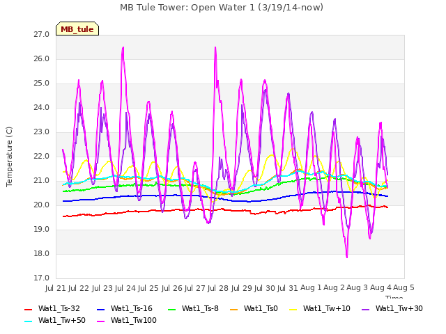 plot of MB Tule Tower: Open Water 1 (3/19/14-now)