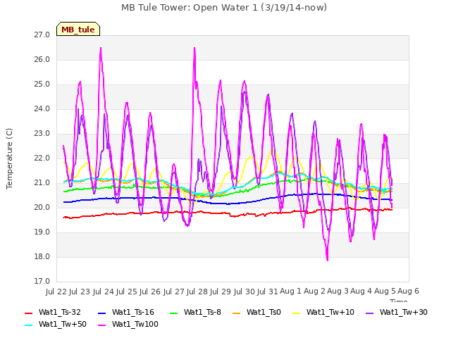 plot of MB Tule Tower: Open Water 1 (3/19/14-now)