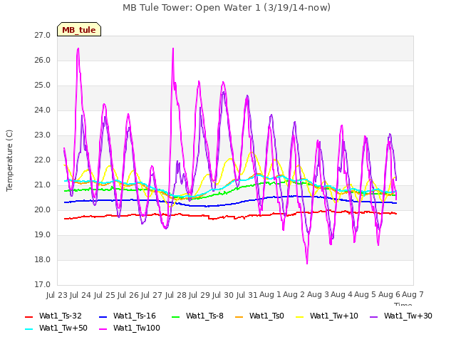 plot of MB Tule Tower: Open Water 1 (3/19/14-now)
