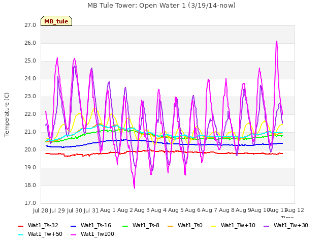 plot of MB Tule Tower: Open Water 1 (3/19/14-now)