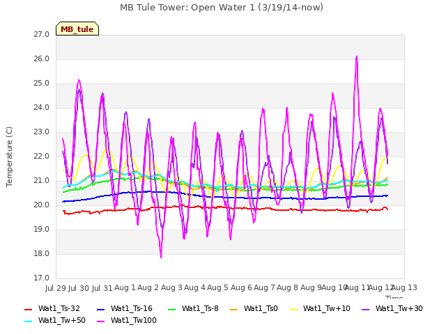 plot of MB Tule Tower: Open Water 1 (3/19/14-now)